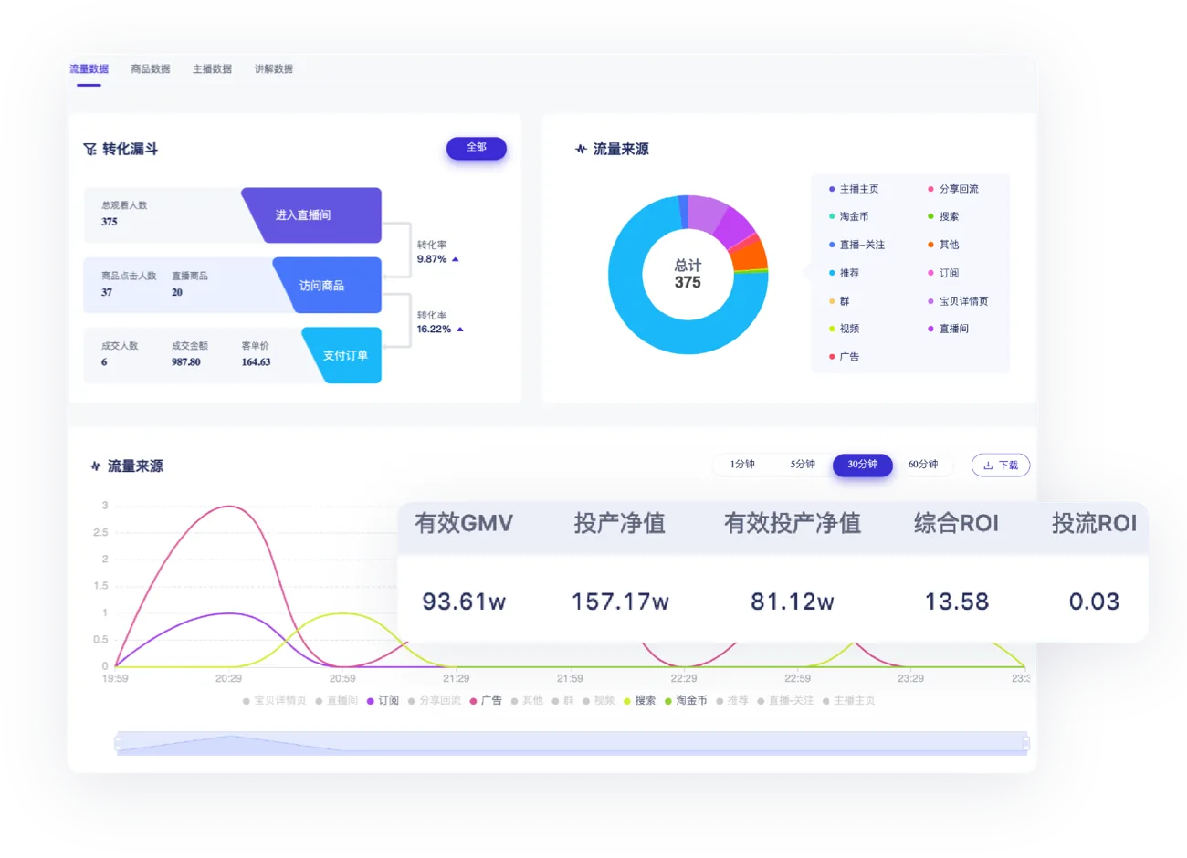 宇宙猫流量来源、转化漏斗与投放 ROI 分析界面